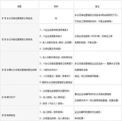 辦公設(shè)備經(jīng)營維修公司注冊全流程指南